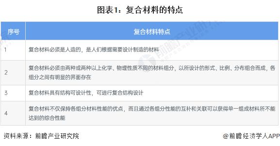 AG九游会预见2024：《2024年中国复合材料行业全景图谱》(附市场规模、竞争格局和发展前景等)(图1)