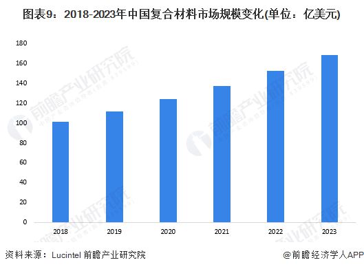 AG九游会预见2024：《2024年中国复合材料行业全景图谱》(附市场规模、竞争格局和发展前景等)(图9)