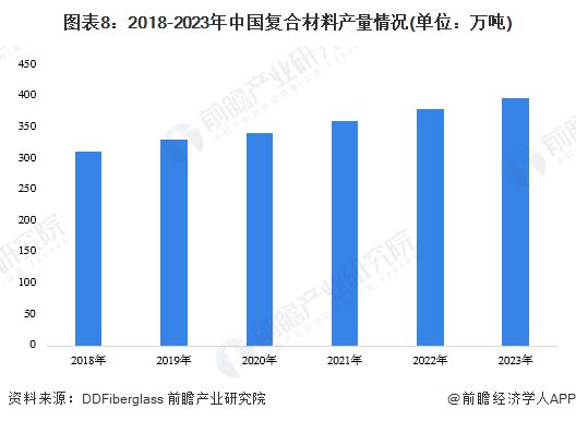 AG九游会预见2024：《2024年中国复合材料行业全景图谱》(附市场规模、竞争格局和发展前景等)(图8)