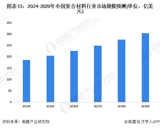 AG九游会预见2024：《2024年中国复合材料行业全景图谱》(附市场规模、竞争格局和发展前景等)(图13)