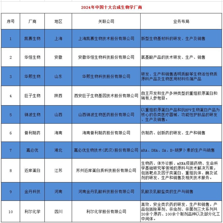 2024年中国十大最具价值合成生物学企业一览：合成生物概念大火谁能脱颖而出？九游会国际(图2)