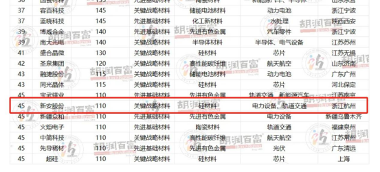 新安股份进入2024年胡润新材料百强榜位列第45名(图1)