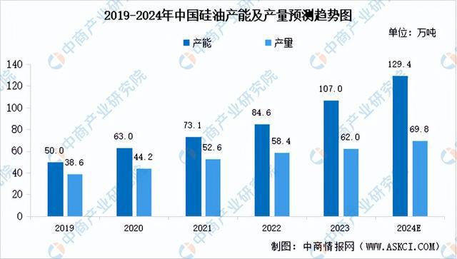 九游会国际2024年中国有机硅产业链图谱研究分析（附产业链全景图）(图9)