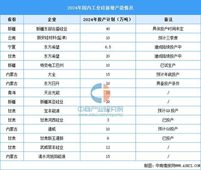 九游会国际2024年中国有机硅产业链图谱研究分析（附产业链全景图）(图3)