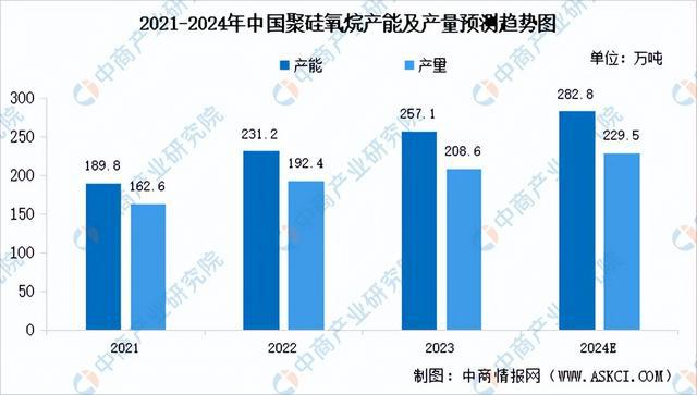 九游会国际2024年中国有机硅产业链图谱研究分析（附产业链全景图）(图6)