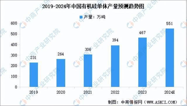 九游会国际2024年中国有机硅产业链图谱研究分析（附产业链全景图）(图5)
