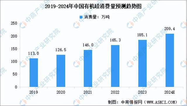 九游会国际2024年中国有机硅产业链图谱研究分析（附产业链全景图）(图12)