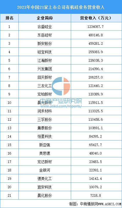 九游会国际2024年中国有机硅产业链图谱研究分析（附产业链全景图）(图11)