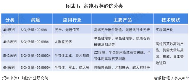 预见2024：《20九游会国际24年中国高纯石英砂行业全景图谱》(附市场现状、竞争格局和发展趋势等)(图1)