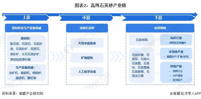 预见2024：《20九游会国际24年中国高纯石英砂行业全景图谱》(附市场现状、竞争格局和发展趋势等)(图2)