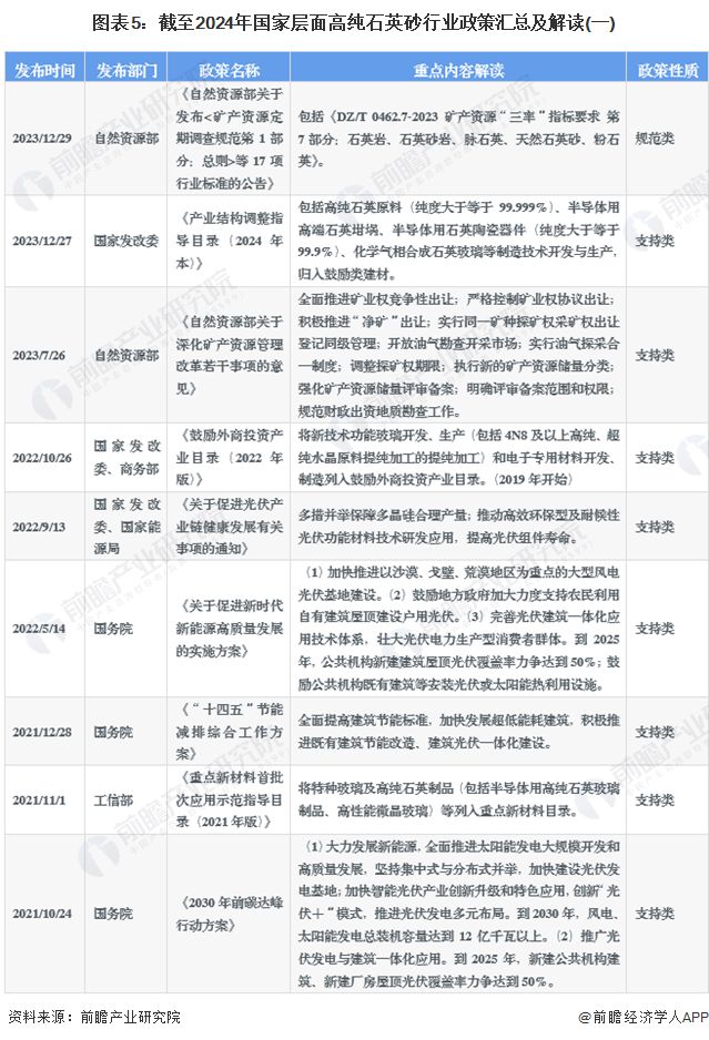 预见2024：《20九游会国际24年中国高纯石英砂行业全景图谱》(附市场现状、竞争格局和发展趋势等)(图5)