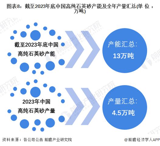 预见2024：《20九游会国际24年中国高纯石英砂行业全景图谱》(附市场现状、竞争格局和发展趋势等)(图8)
