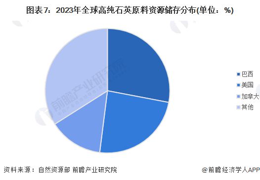 预见2024：《20九游会国际24年中国高纯石英砂行业全景图谱》(附市场现状、竞争格局和发展趋势等)(图7)