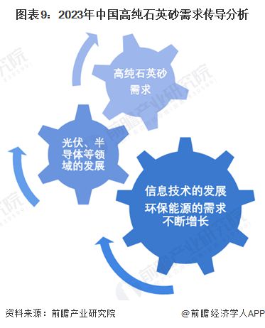 预见2024：《20九游会国际24年中国高纯石英砂行业全景图谱》(附市场现状、竞争格局和发展趋势等)(图9)