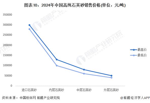 预见2024：《20九游会国际24年中国高纯石英砂行业全景图谱》(附市场现状、竞争格局和发展趋势等)(图10)