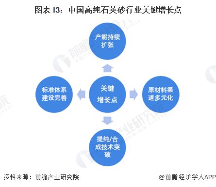 预见2024：《20九游会国际24年中国高纯石英砂行业全景图谱》(附市场现状、竞争格局和发展趋势等)(图13)