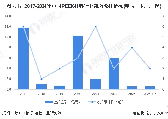【投资视角】2024年中国PEEK材料行业投融资现状及兼并重组分析投融资活跃度呈波动态势(图1)
