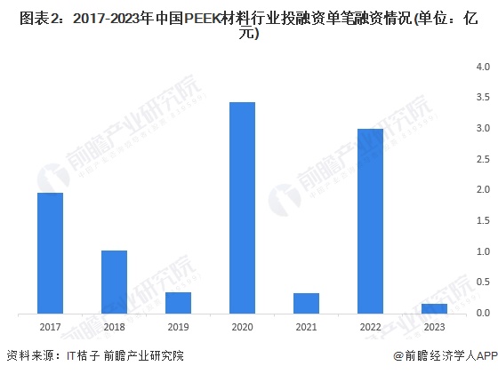 【投资视角】2024年中国PEEK材料行业投融资现状及兼并重组分析投融资活跃度呈波动态势(图2)