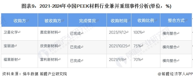 【投资视角】2024年中国PEEK材料行业投融资现状及兼并重组分析投融资活跃度呈波动态势(图6)