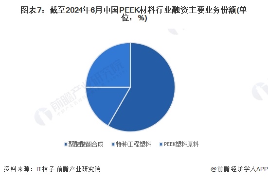 【投资视角】2024年中国PEEK材料行业投融资现状及兼并重组分析投融资活跃度呈波动态势(图4)