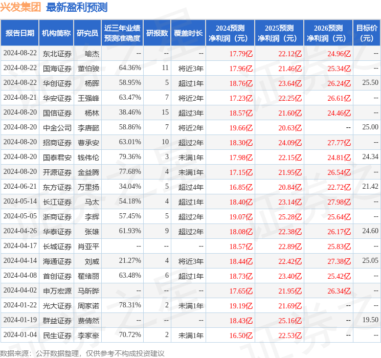 海通国际：给予兴发集团增持评级目标价位2505元(图1)