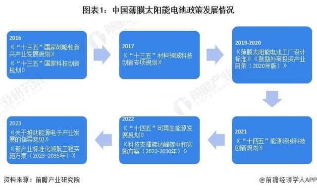 「前瞻分析九游会国际」2024-2029年中国薄膜太阳能电池行业应用领域分析(图1)