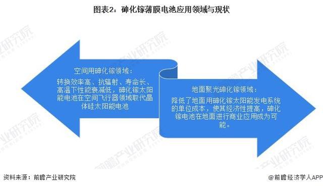 「前瞻分析九游会国际」2024-2029年中国薄膜太阳能电池行业应用领域分析(图3)