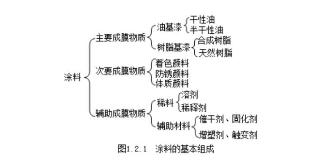 九游会国际2024年一级造价师安装计量考点：安装工程中常用的防腐材料(图1)