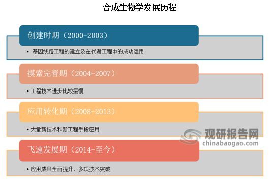 中国‌‌‌‌‌合成生物学行业发展趋势分析（2024AG九游会-2031年）(图1)