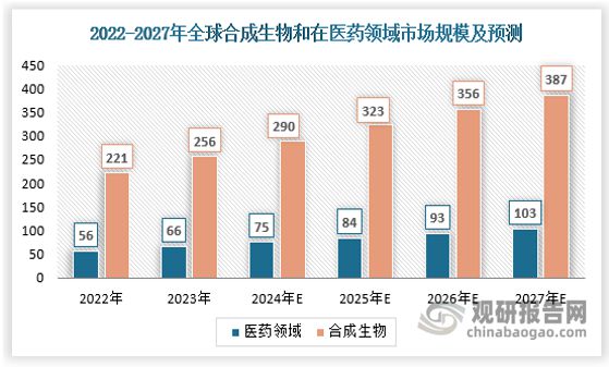 中国‌‌‌‌‌合成生物学行业发展趋势分析（2024AG九游会-2031年）(图3)
