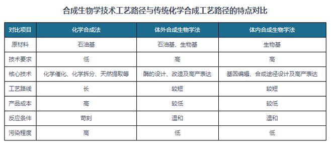 中国‌‌‌‌‌合成生物学行业发展趋势分析（2024AG九游会-2031年）(图4)