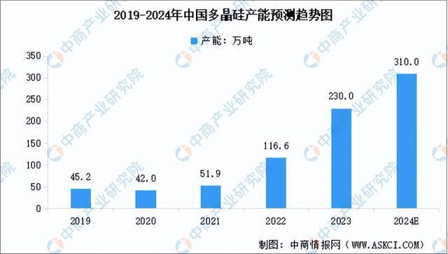 AG九游会2024年中国多晶硅产业链图谱研究分析（附产业链全景图）(图7)