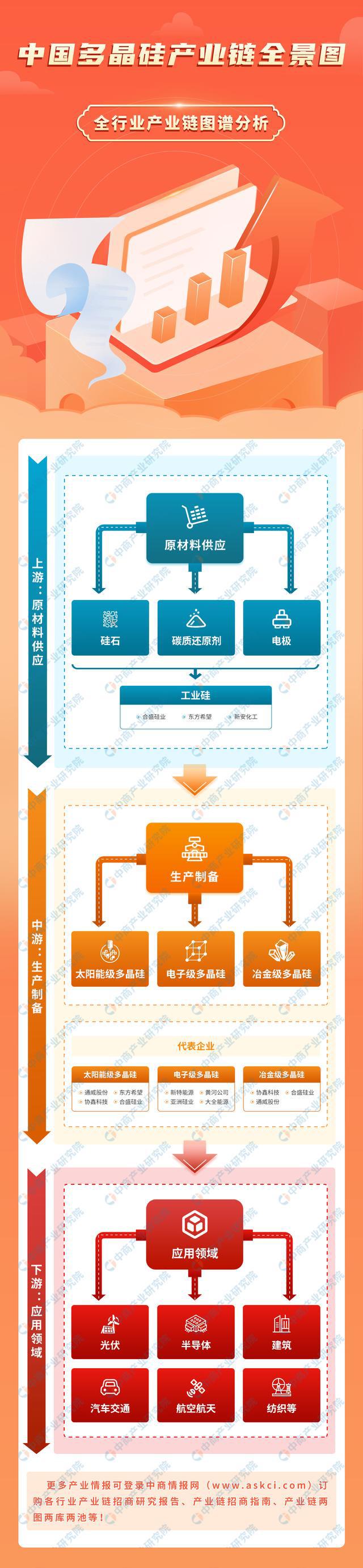 AG九游会2024年中国多晶硅产业链图谱研究分析（附产业链全景图）(图1)