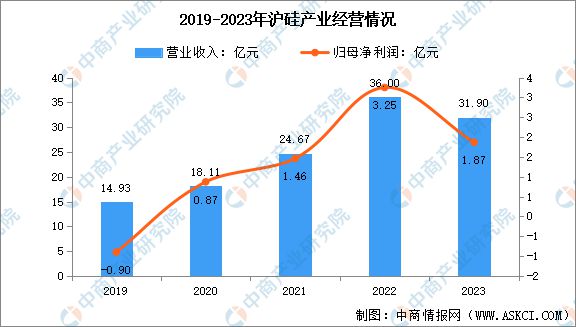2024年中国半导体硅片行业市场前景预测研究报告(图9)