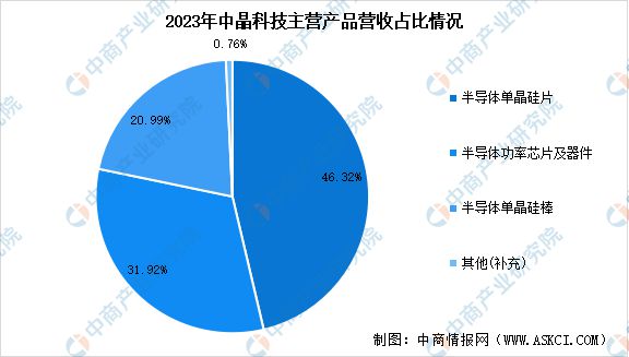 2024年中国半导体硅片行业市场前景预测研究报告(图16)