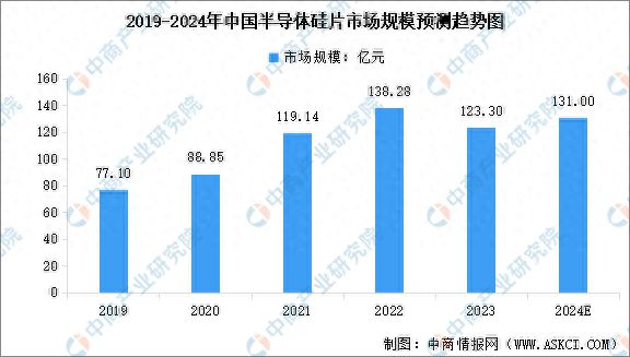 2024年中国半导体硅片市场现状及行业发展前景预测分析(图1)