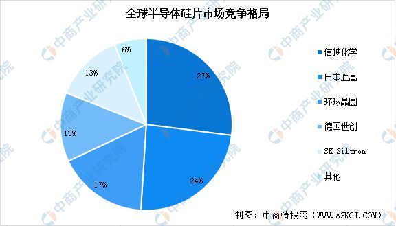 2024年中国半导体硅片市场现状及行业发展前景预测分析(图2)