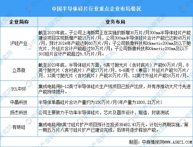 2024年中国半导体硅片市场现状及行业发展前景预测分析(图3)
