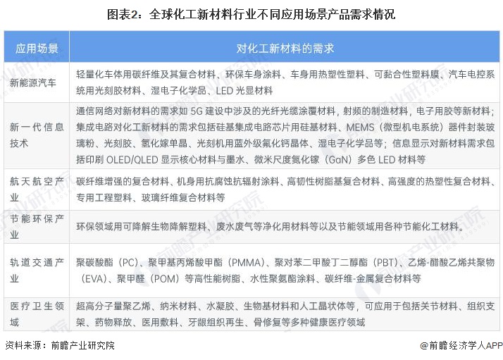 2024年全球化工新材料需求市场分析需求空间广阔【组图】九游会国际(图2)