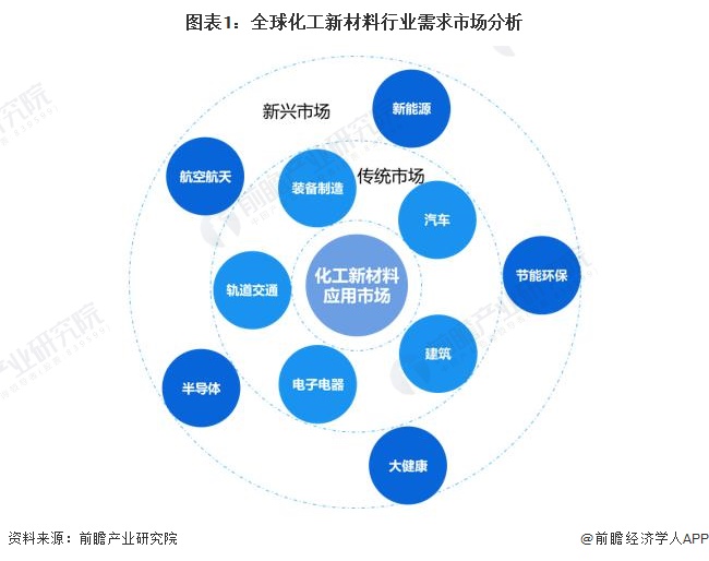 2024年全球化工新材料需求市场分析需求空间广阔【组图】九游会国际(图1)