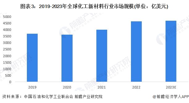 2024年全球化工新材料需求市场分析需求空间广阔【组图】九游会国际(图3)