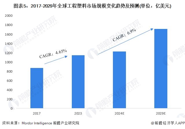 2024年全球化工新材料需求市场分析需求空间广阔【组图】九游会国际(图5)