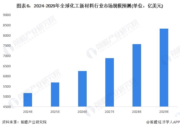 2024年全球化工新材料需求市场分析需求空间广阔【组图】九游会国际(图6)