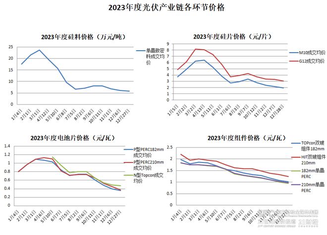 2024光伏产业链价格会更低吗？AG九游会(图1)