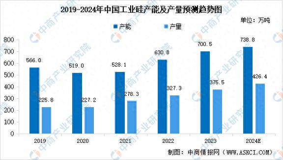 AG九游会2024年中国工业硅产量预测及下游消费结构分析(图1)