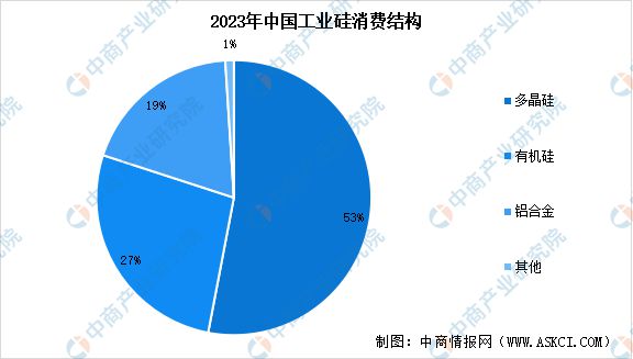 AG九游会2024年中国工业硅产量预测及下游消费结构分析(图2)