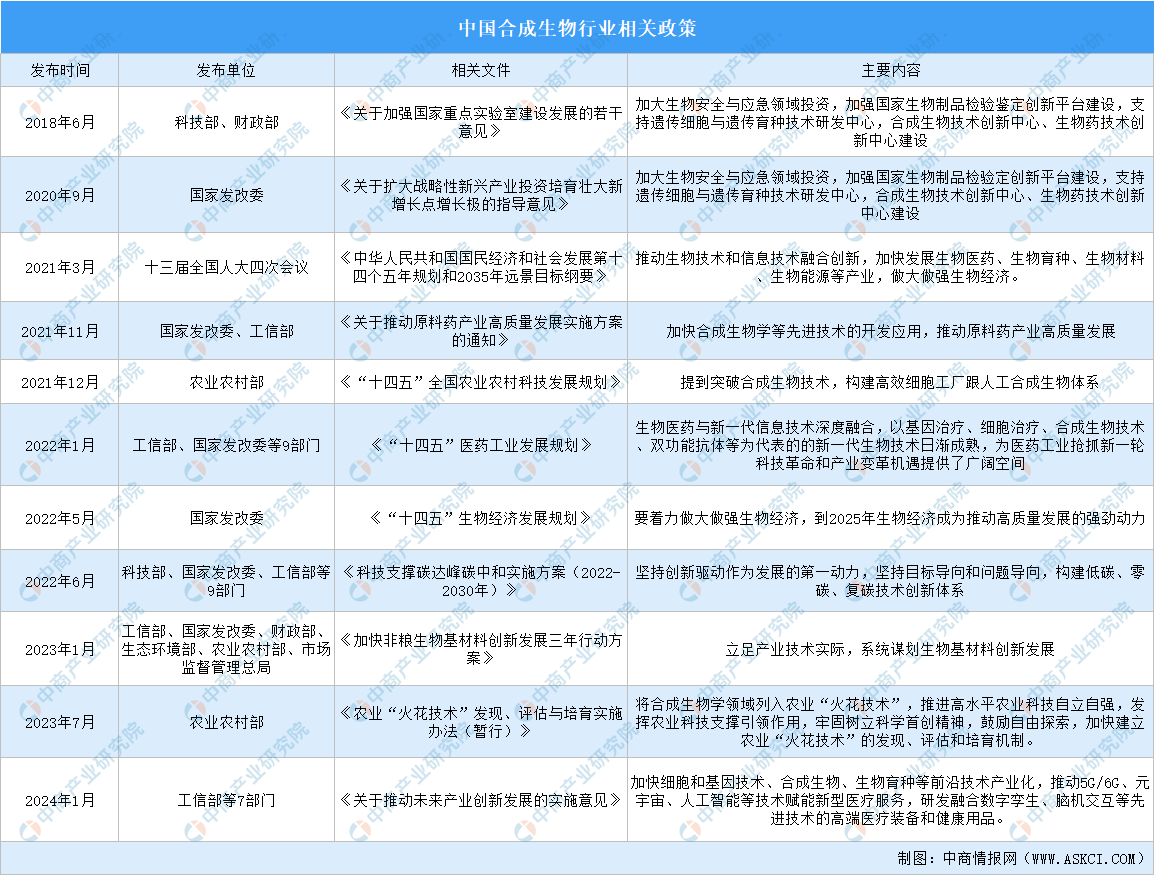 2024年中国合成生物行业最新政策汇总一览（图）(图1)