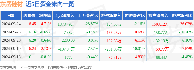 AG九游会股票行情快报：东岳硅材（300821）9月24日主力资金净卖出137849万元(图1)