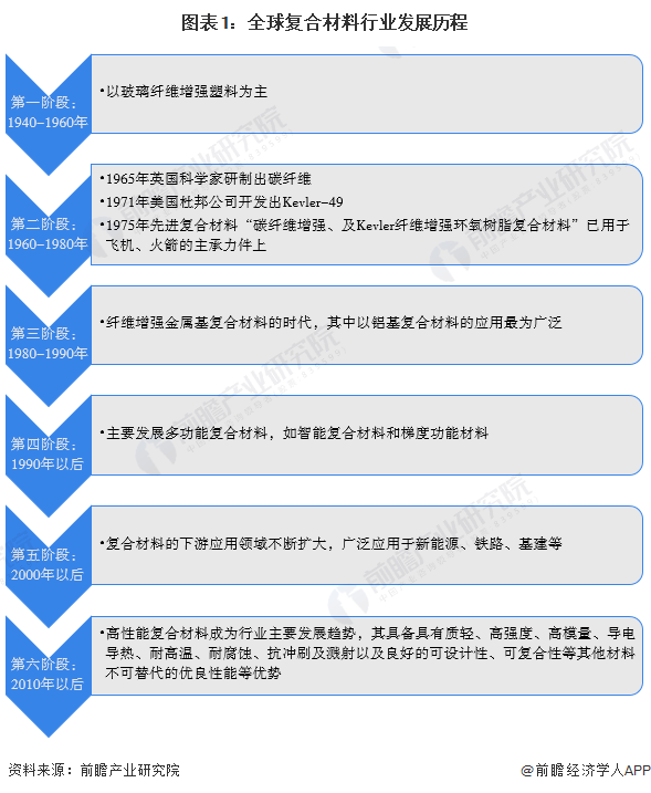 2024年全球复合材料行业发展现状分析全球市场容量呈现持续增长的趋势【组图】AG九游会(图1)