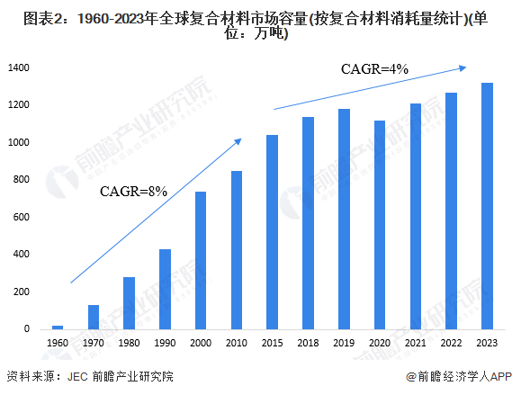 2024年全球复合材料行业发展现状分析全球市场容量呈现持续增长的趋势【组图】AG九游会(图2)